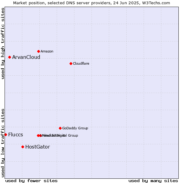 Market position of HostGator vs. ArvanCloud vs. Fluccs