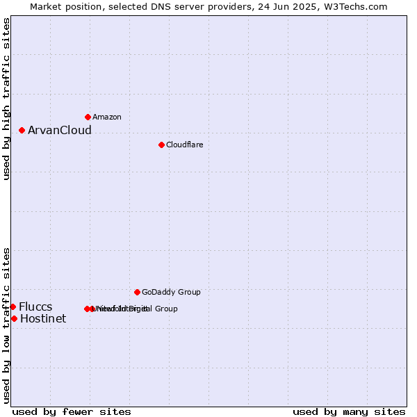 Market position of ArvanCloud vs. Hostinet vs. Fluccs