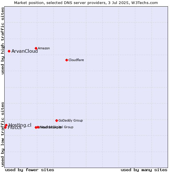 Market position of ArvanCloud vs. Hosting.cl vs. Fluccs