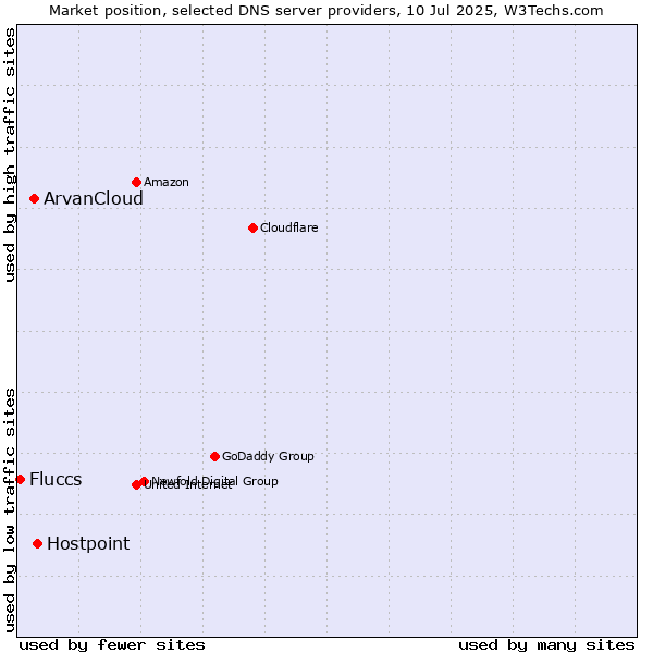 Market position of Hostpoint vs. ArvanCloud vs. Fluccs