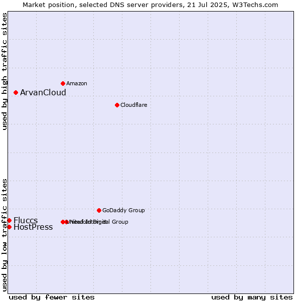 Market position of ArvanCloud vs. Fluccs vs. HostPress