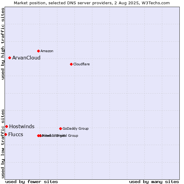 Market position of ArvanCloud vs. Hostwinds vs. Fluccs