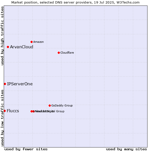 Market position of ArvanCloud vs. IPServerOne vs. Fluccs
