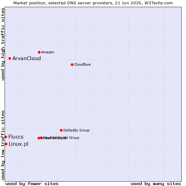 Market position of ArvanCloud vs. Linux.pl vs. Fluccs