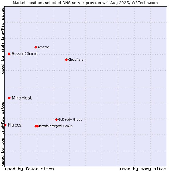 Market position of MiroHost vs. ArvanCloud vs. Fluccs
