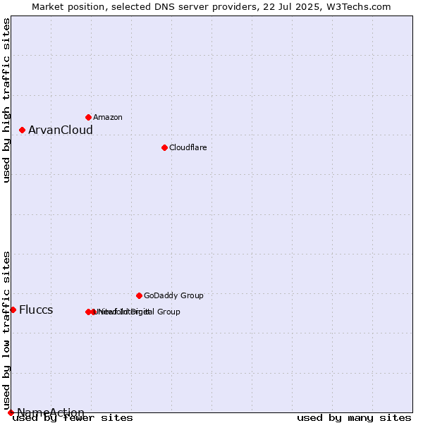Market position of ArvanCloud vs. Fluccs vs. NameAction