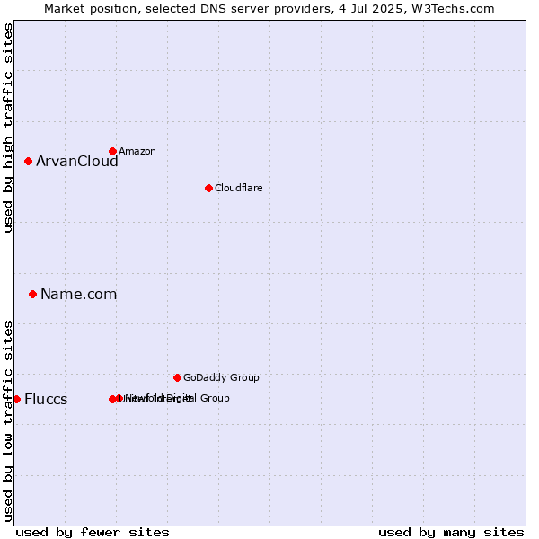 Market position of Name.com vs. ArvanCloud vs. Fluccs