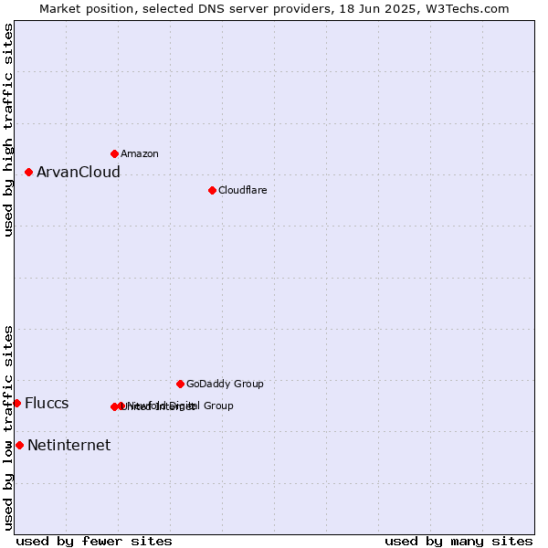Market position of ArvanCloud vs. Netinternet vs. Fluccs