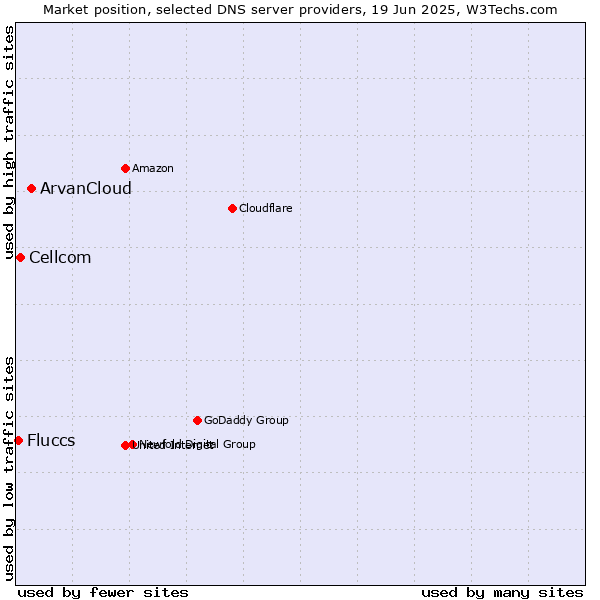 Market position of ArvanCloud vs. Cellcom vs. Fluccs