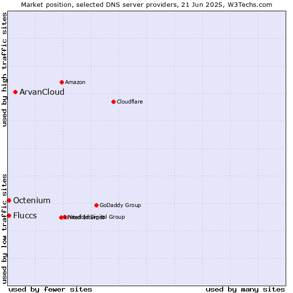 Market position of ArvanCloud vs. Fluccs vs. Octenium