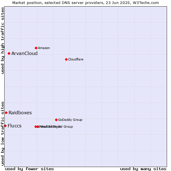 Market position of ArvanCloud vs. Raidboxes vs. Fluccs