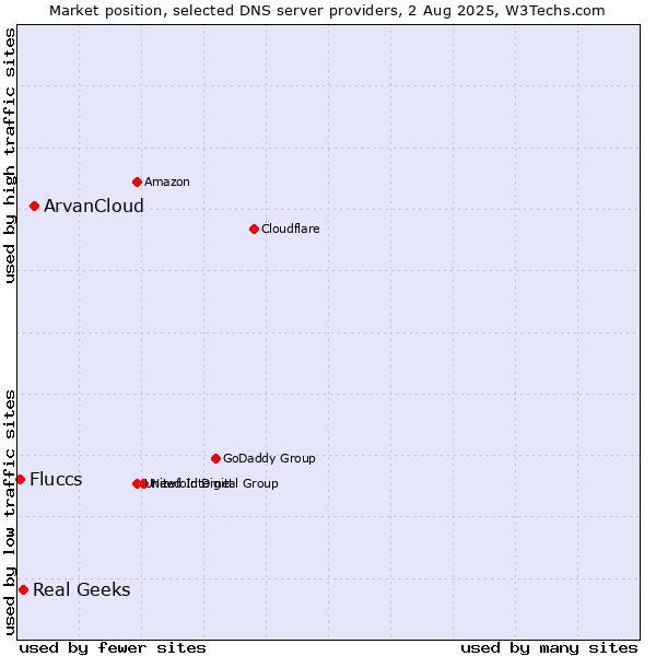 Market position of ArvanCloud vs. Real Geeks vs. Fluccs