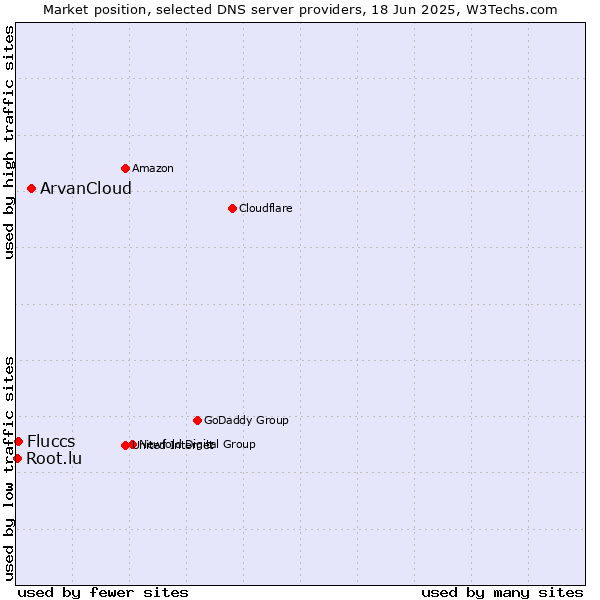 Market position of ArvanCloud vs. Fluccs vs. Root.lu