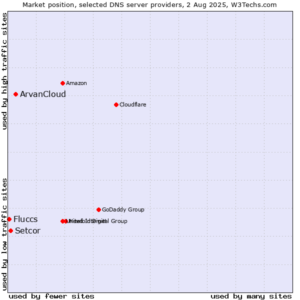 Market position of ArvanCloud vs. Setcor vs. Fluccs