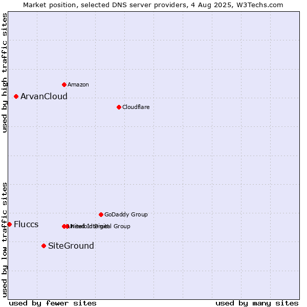 Market position of SiteGround vs. ArvanCloud vs. Fluccs