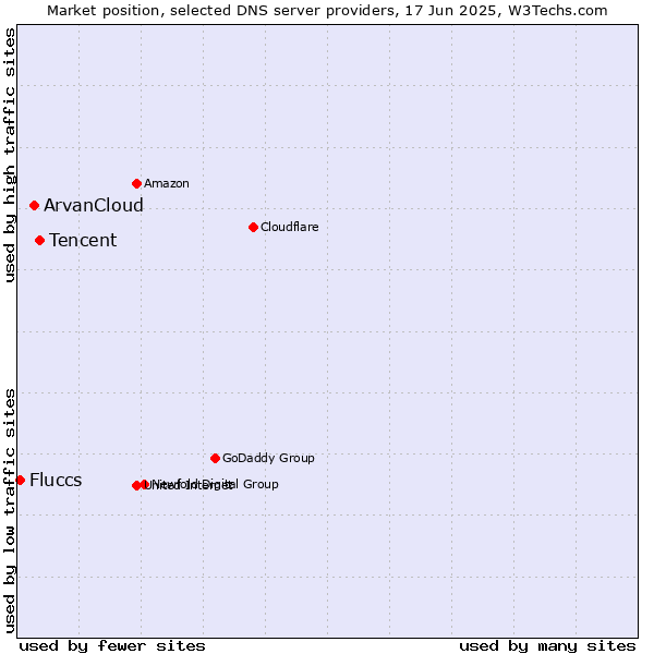Market position of Tencent vs. ArvanCloud vs. Fluccs