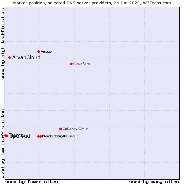 Market position of ArvanCloud vs. UpCloud vs. Fluccs