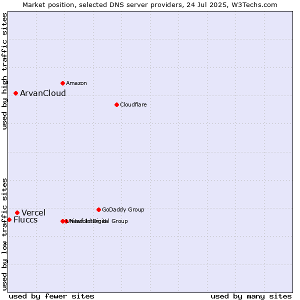 Market position of Vercel vs. ArvanCloud vs. Fluccs