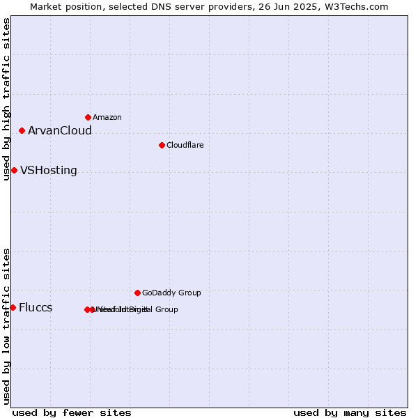 Market position of ArvanCloud vs. VSHosting vs. Fluccs