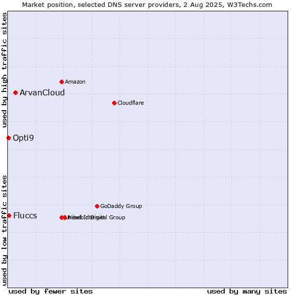 Market position of ArvanCloud vs. Fluccs vs. Opti9