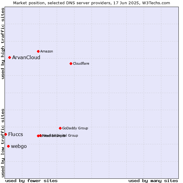 Market position of ArvanCloud vs. webgo vs. Fluccs