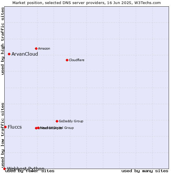Market position of ArvanCloud vs. Fluccs vs. Webhost Python