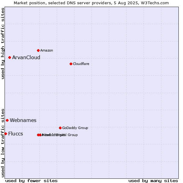 Market position of ArvanCloud vs. Webnames vs. Fluccs