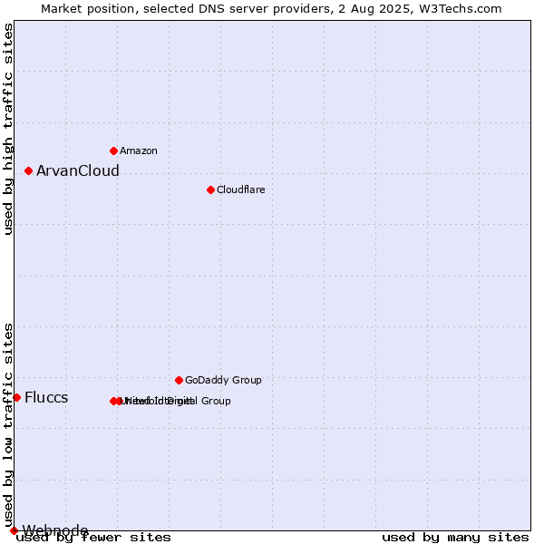 Market position of ArvanCloud vs. Fluccs vs. Webnode