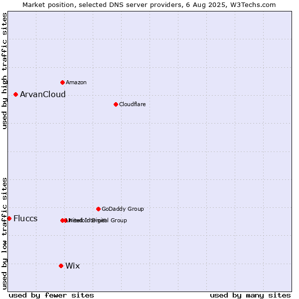 Market position of Wix vs. ArvanCloud vs. Fluccs