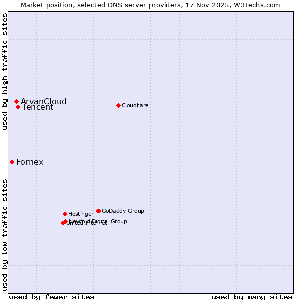 Market position of Tencent vs. ArvanCloud vs. Fornex