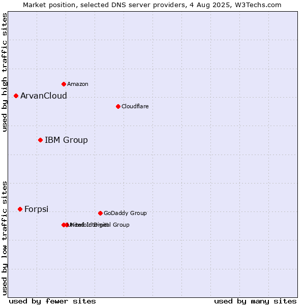 Market position of IBM Group vs. Forpsi vs. ArvanCloud