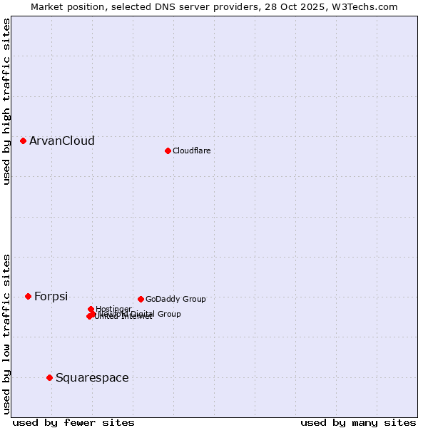 Market position of Squarespace vs. Forpsi vs. ArvanCloud