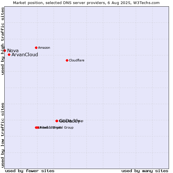 Market position of GoDaddy vs. ArvanCloud vs. Nova