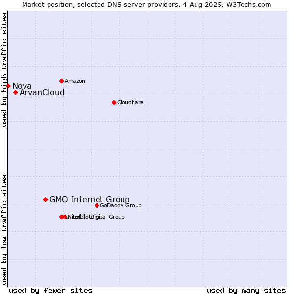 Market position of GMO Internet Group vs. ArvanCloud vs. Nova