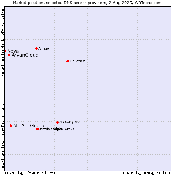 Market position of NetArt Group vs. ArvanCloud vs. Nova