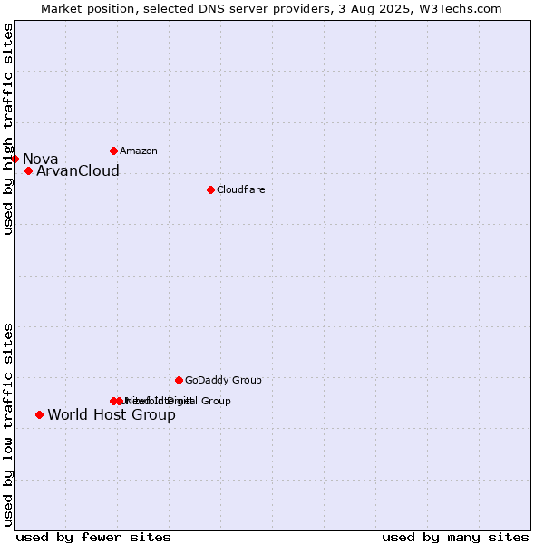 Market position of World Host Group vs. ArvanCloud vs. Nova