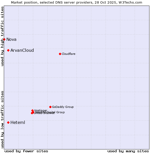 Market position of Heteml vs. ArvanCloud vs. Nova
