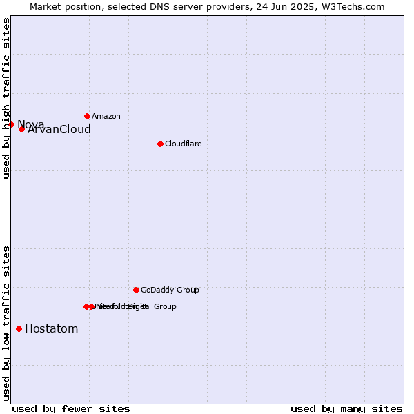 Market position of ArvanCloud vs. Hostatom vs. Nova