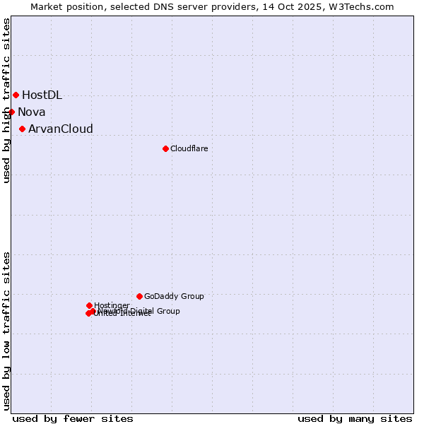 Market position of ArvanCloud vs. HostDL vs. Nova
