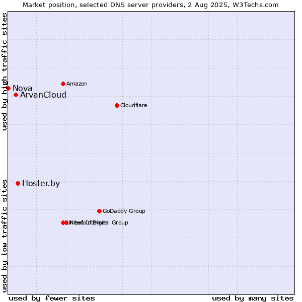 Market position of Hoster.by vs. ArvanCloud vs. Nova
