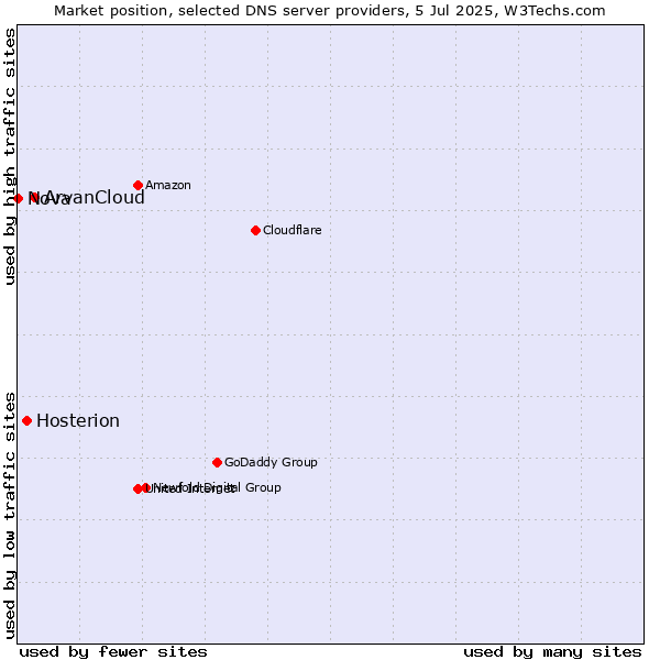Market position of ArvanCloud vs. Hosterion vs. Nova