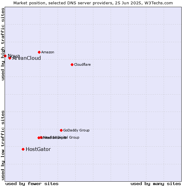 Market position of HostGator vs. ArvanCloud vs. Nova