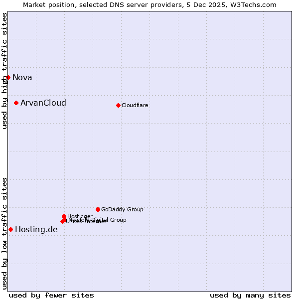 Market position of ArvanCloud vs. Hosting.de vs. Nova