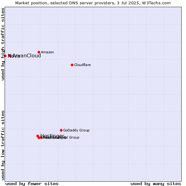 Market position of Hostinger vs. ArvanCloud vs. Nova