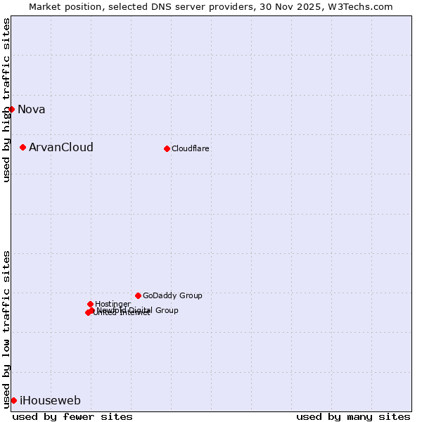 Market position of ArvanCloud vs. iHouseweb vs. Nova