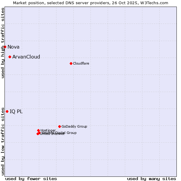Market position of ArvanCloud vs. IQ PL vs. Nova