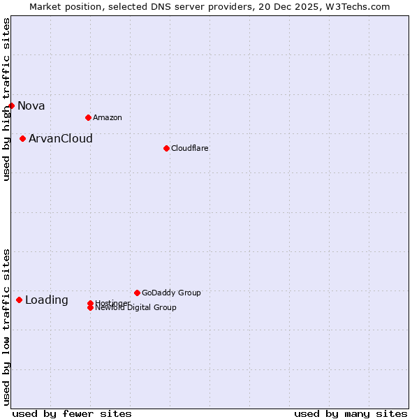 Market position of ArvanCloud vs. Loading vs. Nova