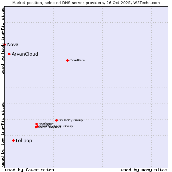 Market position of Lolipop vs. ArvanCloud vs. Nova
