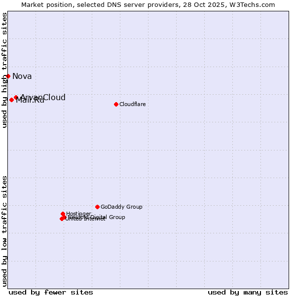 Market position of ArvanCloud vs. Mail.Ru vs. Nova