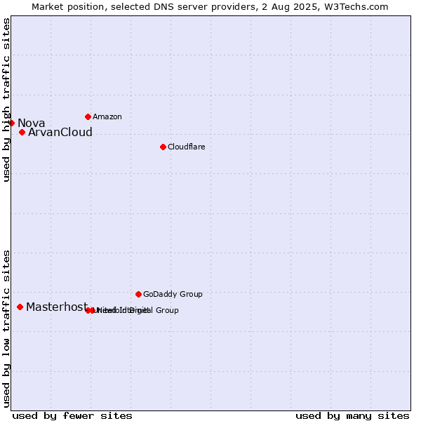 Market position of ArvanCloud vs. Masterhost vs. Nova
